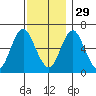 Stamford tide chart for Saturday, November 29, 2025