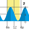 Stamford tide chart for Sunday, November 2, 2025