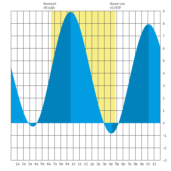 Stamford tide chart for Tuesday, November 4, 2025