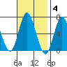Stamford tide chart for Tuesday, November 4, 2025