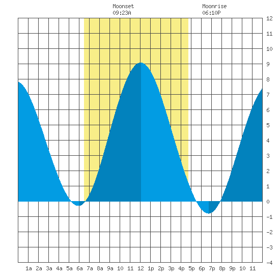 Stamford tide chart for Friday, November 7, 2025