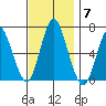 Stamford tide chart for Friday, November 7, 2025