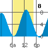 Stamford tide chart for Saturday, November 8, 2025