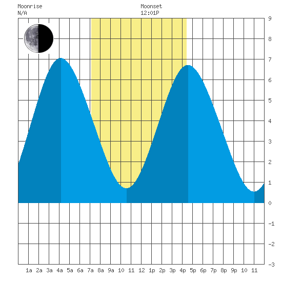 Stamford tide chart for Thursday, December 11, 2025