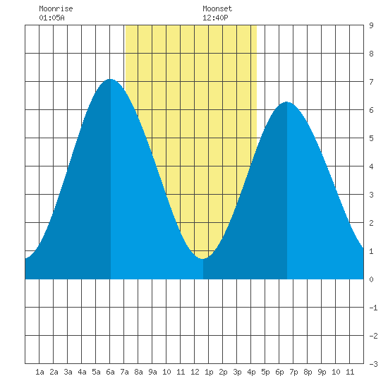 Stamford tide chart for Saturday, December 13, 2025