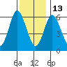 Stamford tide chart for Saturday, December 13, 2025