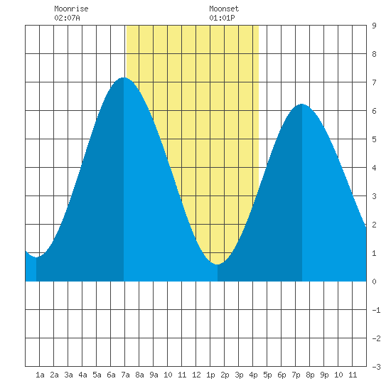 Stamford tide chart for Sunday, December 14, 2025