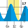 Stamford tide chart for Wednesday, December 17, 2025