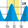 Stamford tide chart for Thursday, December 18, 2025