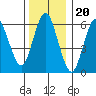 Stamford tide chart for Saturday, December 20, 2025