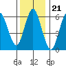 Stamford tide chart for Sunday, December 21, 2025