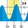Stamford tide chart for Wednesday, December 24, 2025
