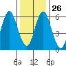 Stamford tide chart for Friday, December 26, 2025