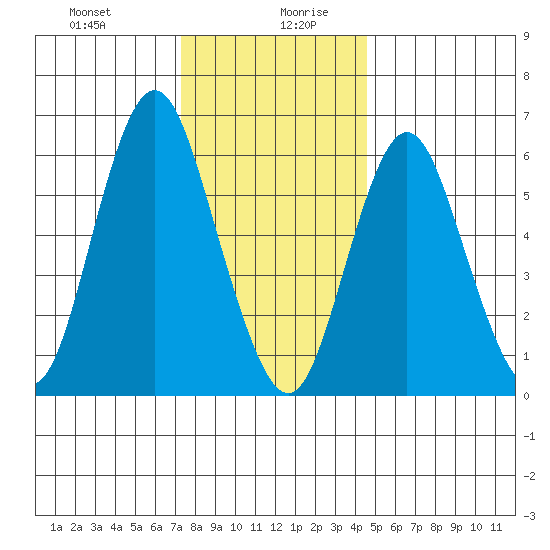 Stamford tide chart for Monday, December 29, 2025