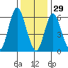 Stamford tide chart for Monday, December 29, 2025