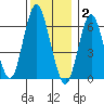 Stamford tide chart for Tuesday, December 2, 2025