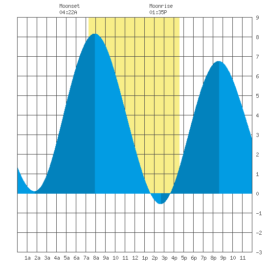 Stamford tide chart for Wednesday, December 31, 2025