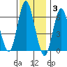 Stamford tide chart for Wednesday, December 3, 2025