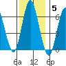 Stamford tide chart for Friday, December 5, 2025