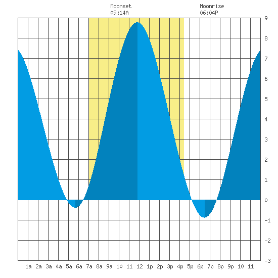Stamford tide chart for Saturday, December 6, 2025