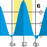 Stamford tide chart for Saturday, December 6, 2025