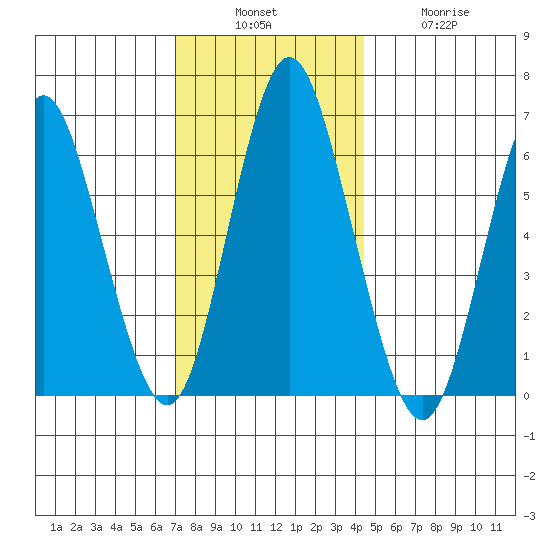 Stamford tide chart for Sunday, December 7, 2025