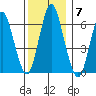 Stamford tide chart for Sunday, December 7, 2025