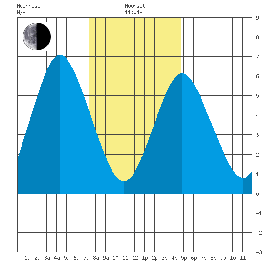 Stamford tide chart for Saturday, January 10, 2026