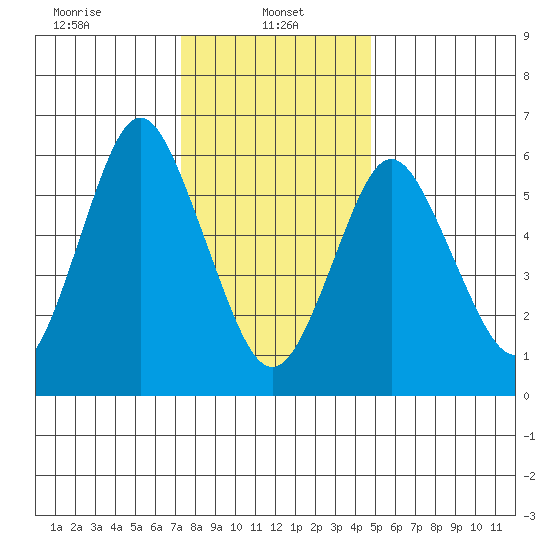 Stamford tide chart for Sunday, January 11, 2026