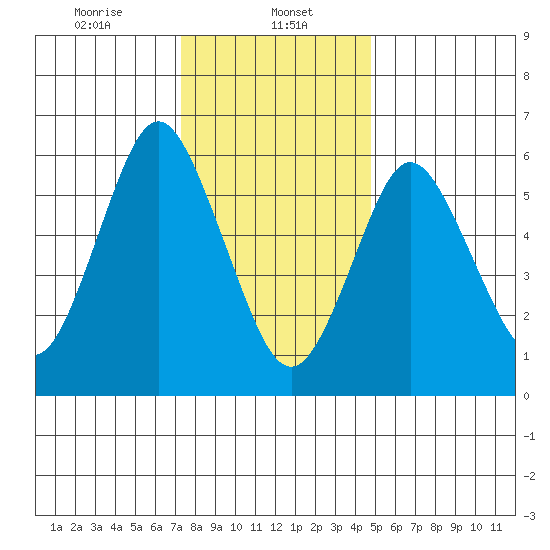 Stamford tide chart for Monday, January 12, 2026