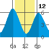 Stamford tide chart for Monday, January 12, 2026