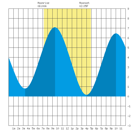 Stamford tide chart for Friday, January 16, 2026