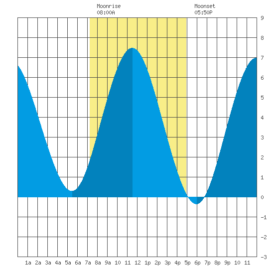 Stamford tide chart for Monday, January 19, 2026