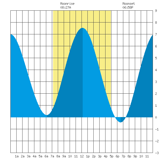 Stamford tide chart for Tuesday, January 20, 2026