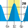 Stamford tide chart for Tuesday, January 20, 2026