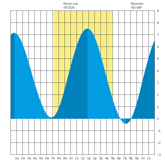 Stamford tide chart for Wednesday, January 21, 2026