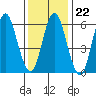 Stamford tide chart for Thursday, January 22, 2026