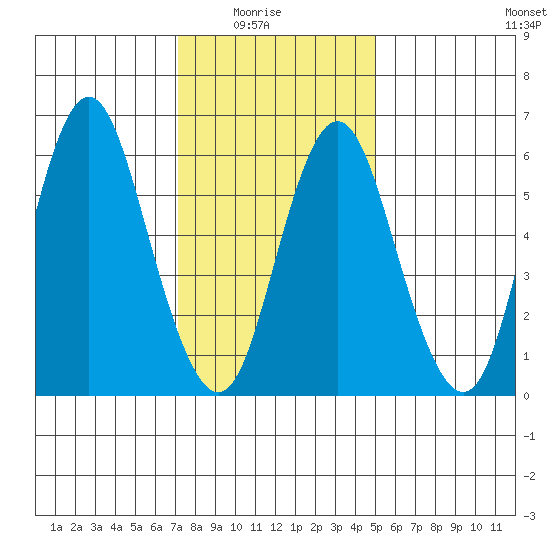 Stamford tide chart for Saturday, January 24, 2026