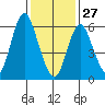 Stamford tide chart for Tuesday, January 27, 2026