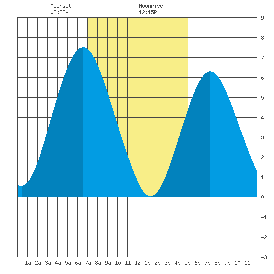 Stamford tide chart for Wednesday, January 28, 2026