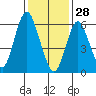 Stamford tide chart for Wednesday, January 28, 2026