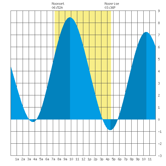 Stamford tide chart for Friday, January 2, 2026