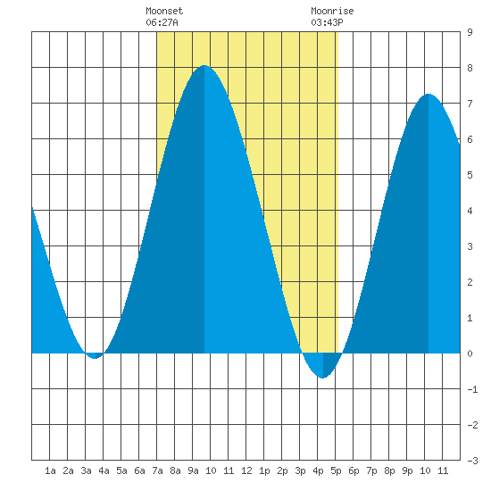 Stamford tide chart for Saturday, January 31, 2026