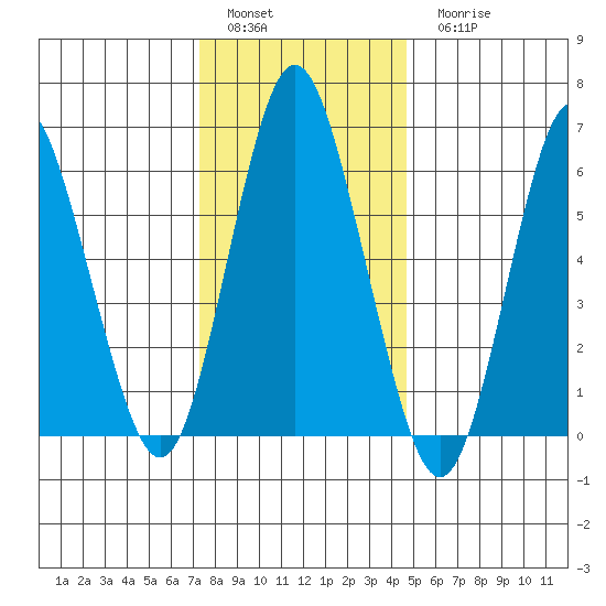 Stamford tide chart for Sunday, January 4, 2026