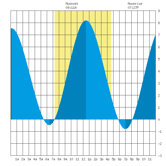 Stamford tide chart for Monday, January 5, 2026
