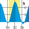 Stamford tide chart for Monday, January 5, 2026