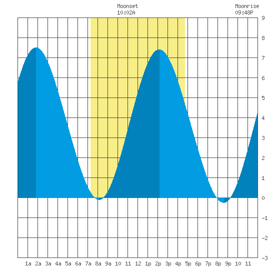 Stamford tide chart for Wednesday, January 7, 2026