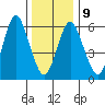 Stamford tide chart for Friday, January 9, 2026