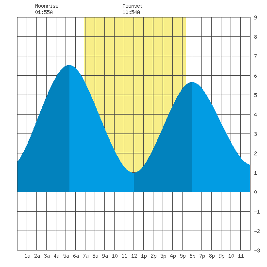Stamford tide chart for Tuesday, February 10, 2026