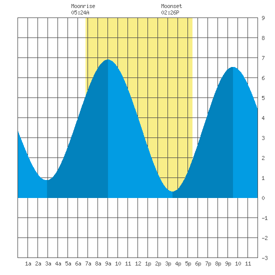 Stamford tide chart for Saturday, February 14, 2026